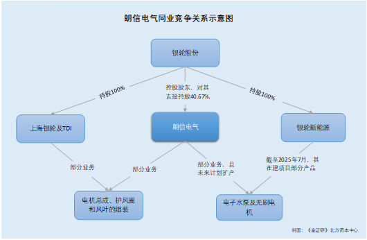 朗信电气：控股股东及同一控制下企业贡献超10亿元收入同业竞争问题或“悬而未决”(图2)