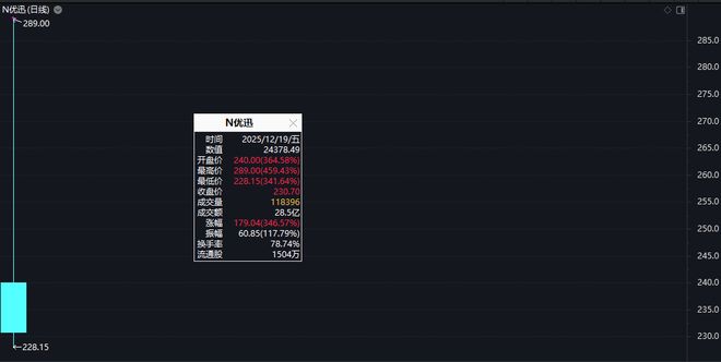 又追高站岗？股价最高飙升超459%：最惨股民一天亏损20%……