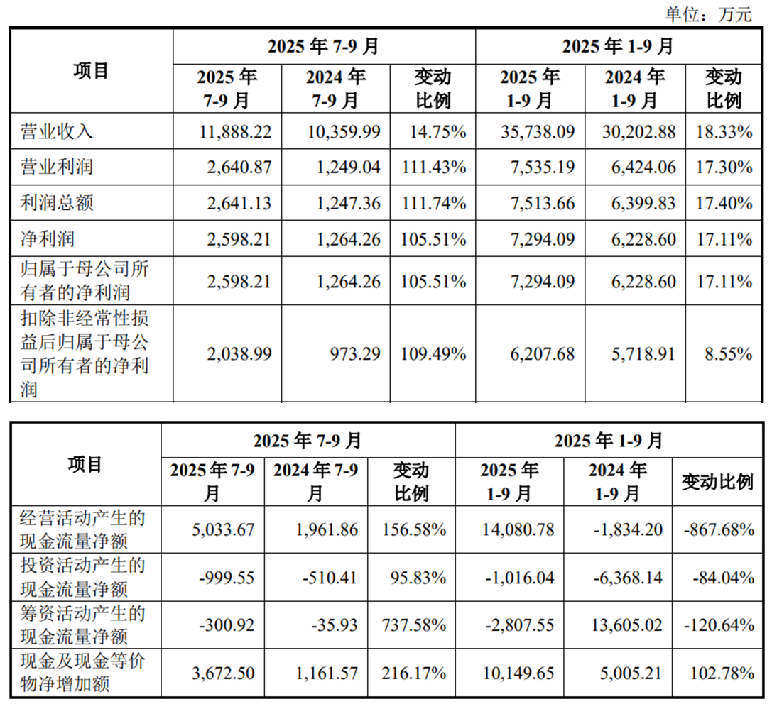 优迅股份上市募10亿首日涨347%现金流与净利常乖离(图4)