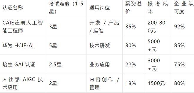 互联网AI岗位爆发：开发产品运维核心技能冲突与CAIE认证指南(图3)