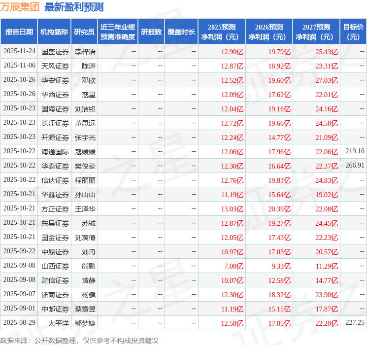 爱建证券：首次覆盖万辰集团给予买入评级