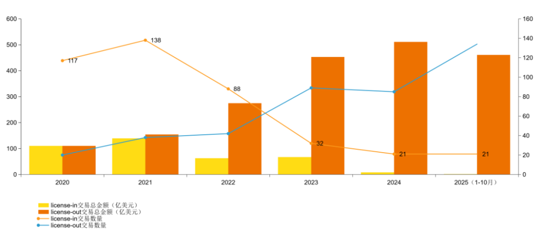 2025创新药及供应链年度创新白皮书：行业回归平台与产品价值(图7)