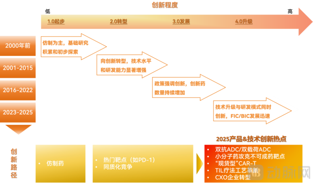 2025创新药及供应链年度创新白皮书：行业回归平台与产品价值(图10)