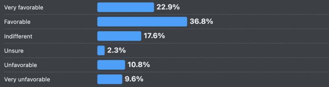 66%的程序员被AI坑惨！改bug比自己写还花时间(图9)