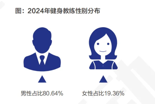 质疑声和关店潮中国内这家全女健身房2年半开12店创业熊(图6)