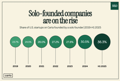 2026年「一人公司」爆发不被雇佣就不会「被裁」
