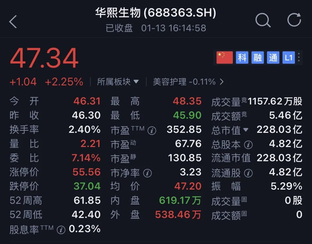一天17笔大宗交易华熙生物二股东连续减持