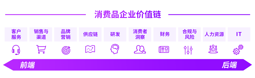 AI：消费品企业能力分水岭