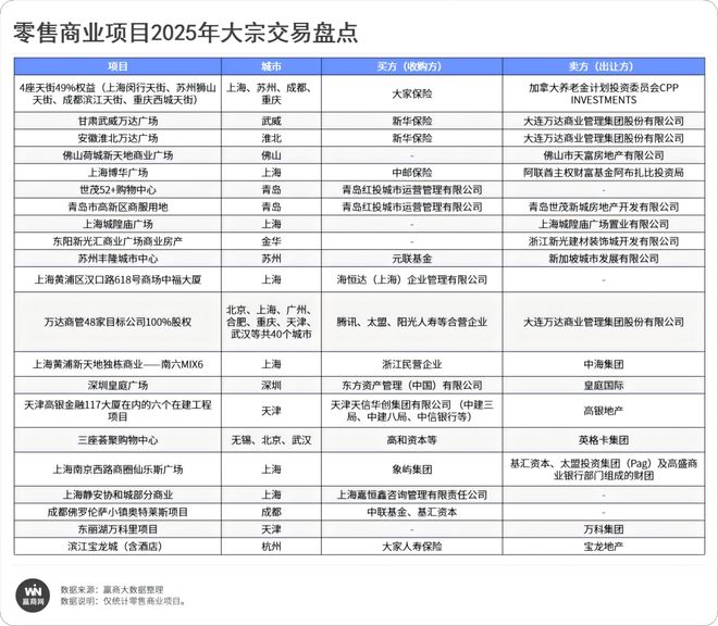 超200亿！龙湖、万达、荟聚等“明星商场”被卖了2025大宗交易