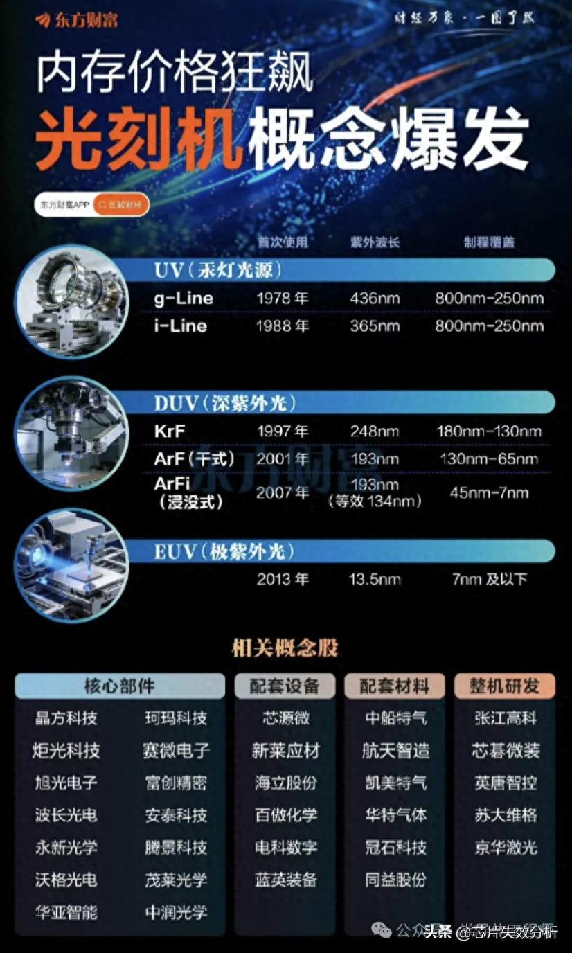 突发！光刻机大涨价！（独家发布）