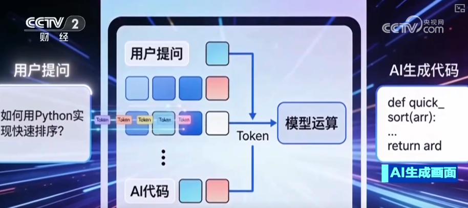 “技术迭代—成本下降—应用爆发”读懂469万亿Token背后中国AI大模型价格优势(图1)