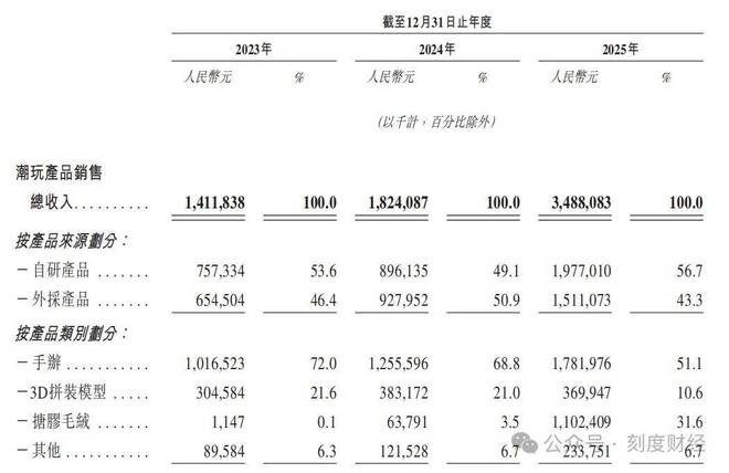 中国最大潮玩集合店TOPTOY二次递表IPO为何增速惊人利润却腰斩？(图6)
