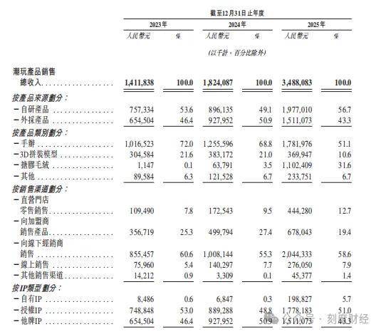 中国最大潮玩集合店TOPTOY二次递表IPO为何增速惊人利润却腰斩？(图4)