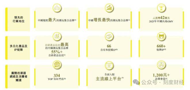 中国最大潮玩集合店TOPTOY二次递表IPO为何增速惊人利润却腰斩？(图3)