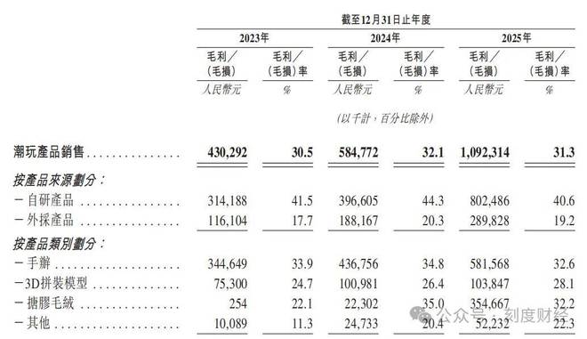 中国最大潮玩集合店TOPTOY二次递表IPO为何增速惊人利润却腰斩？(图7)