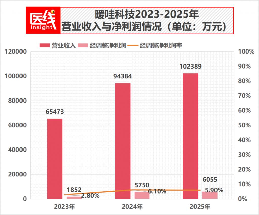 健康险明星公司冲刺IPO：年收入超10亿红杉押注！(图1)