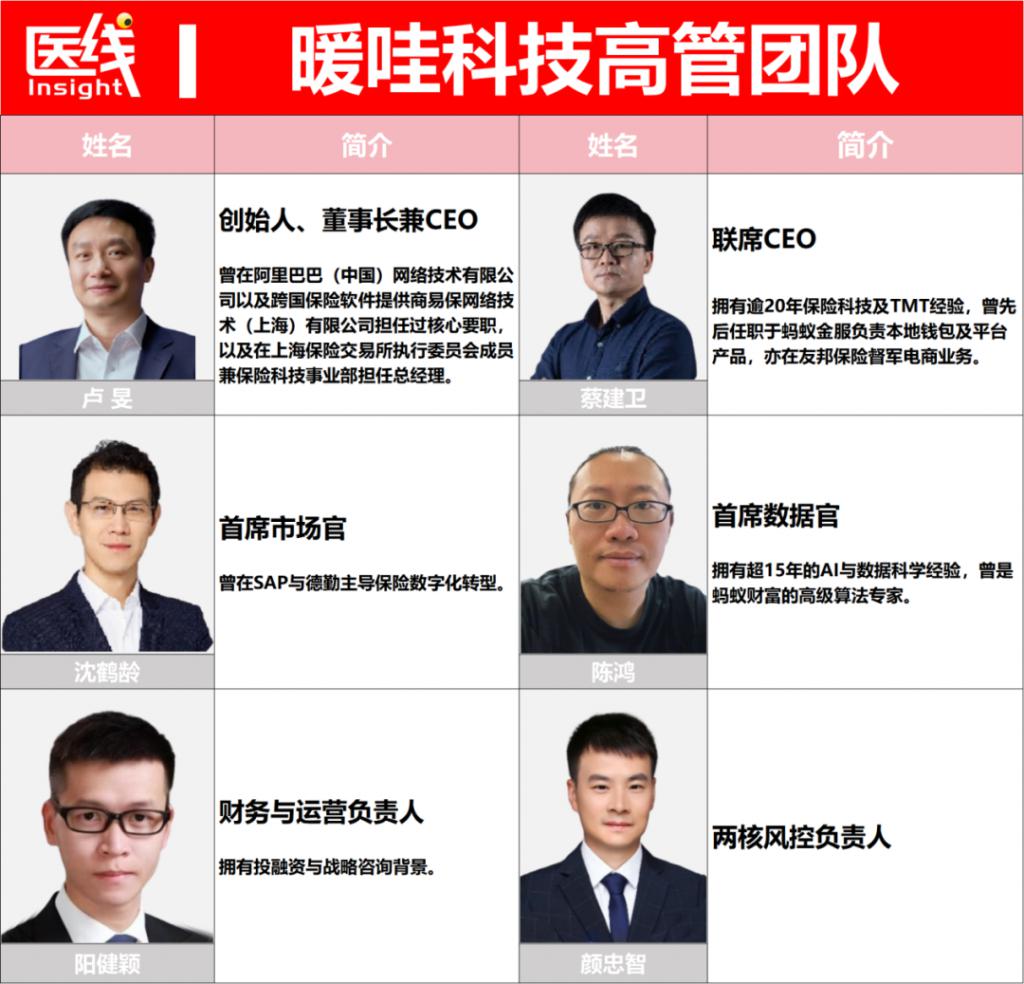 健康险明星公司冲刺IPO：年收入超10亿红杉押注！(图2)