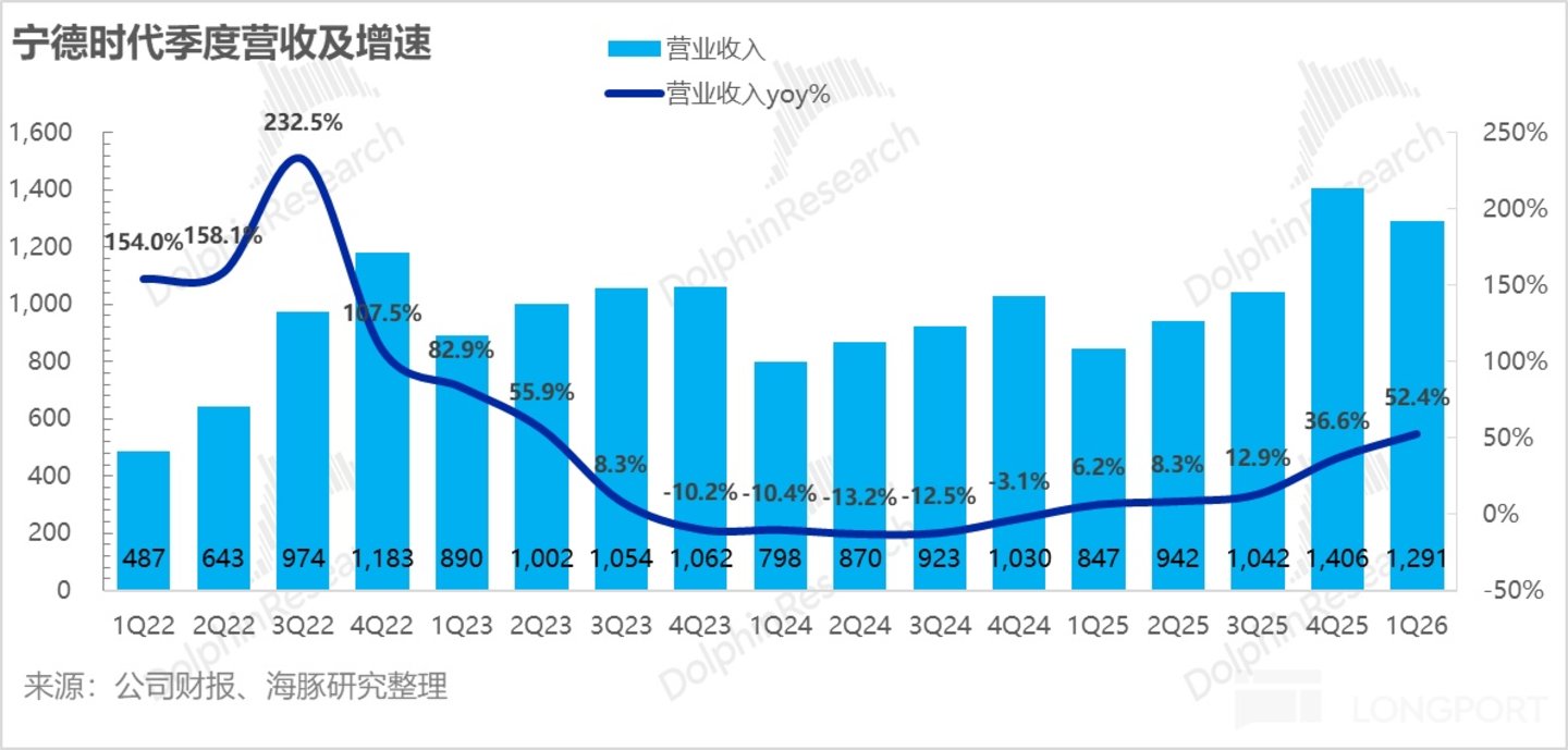 宁王：无可撼动的能源时代“台积电”(图2)
