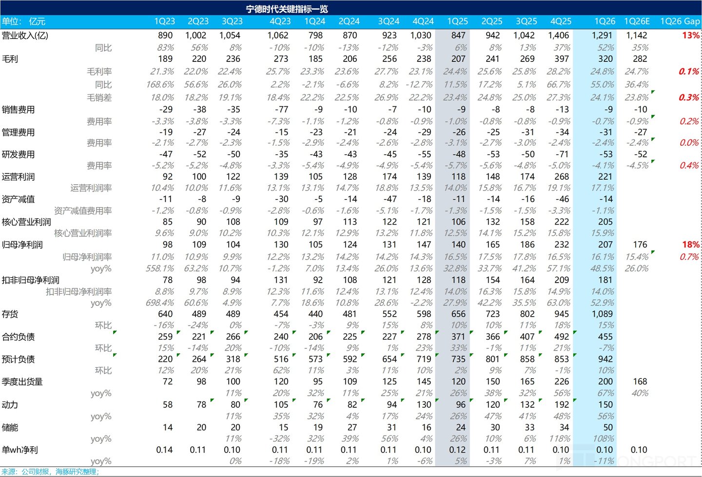 宁王：无可撼动的能源时代“台积电”(图1)