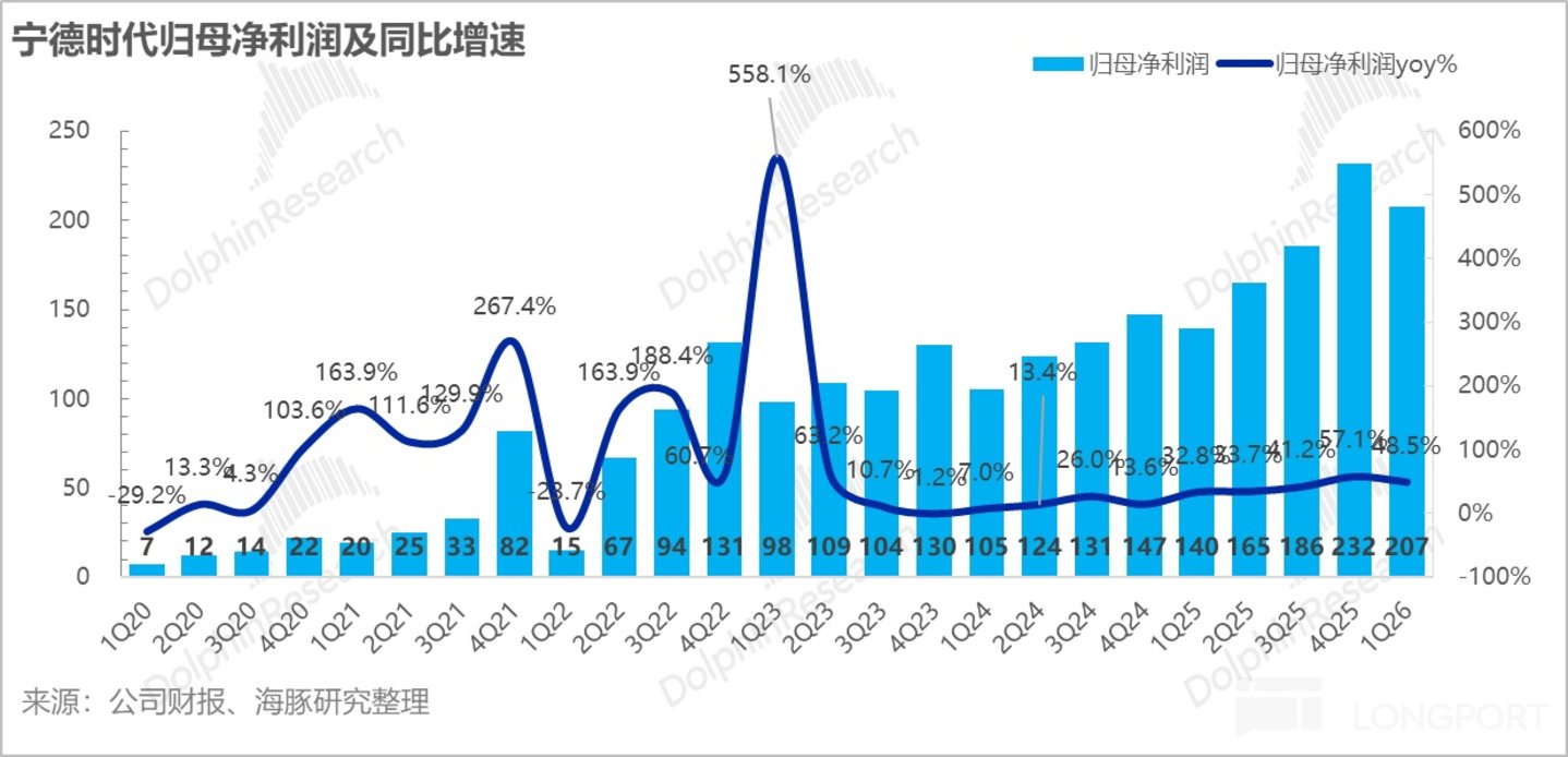 宁王：无可撼动的能源时代“台积电”(图16)