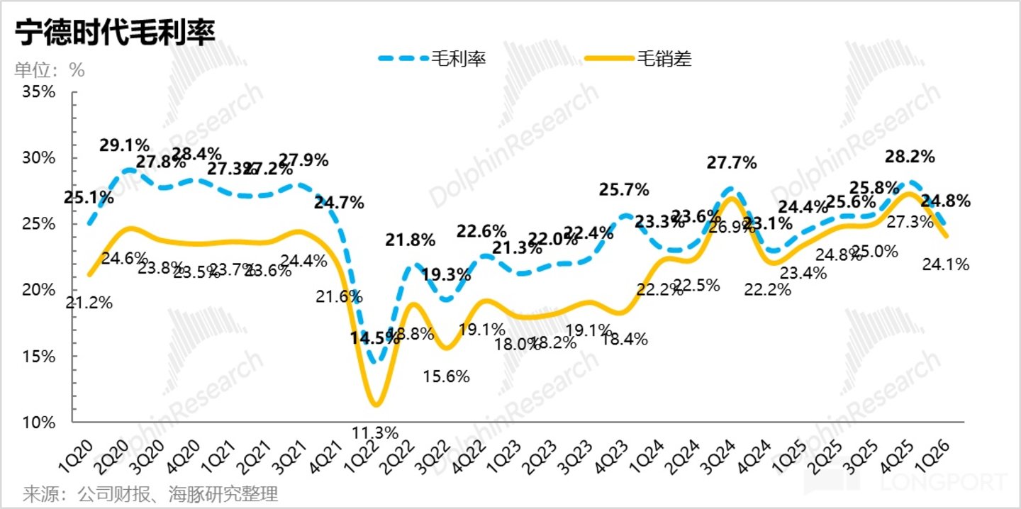 宁王：无可撼动的能源时代“台积电”(图9)