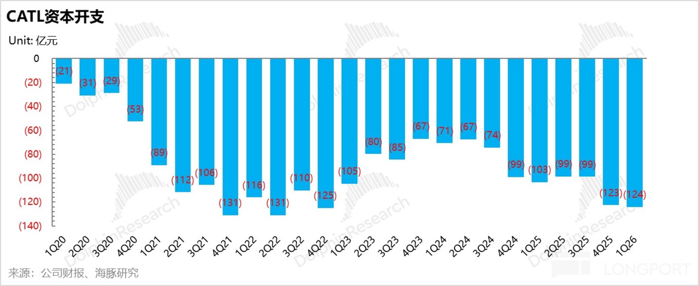 宁王：无可撼动的能源时代“台积电”(图11)
