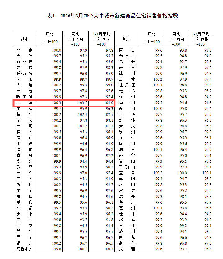 刚需撑起上海楼市：新房、二手房价格都在涨小户型、低总价房(图1)
