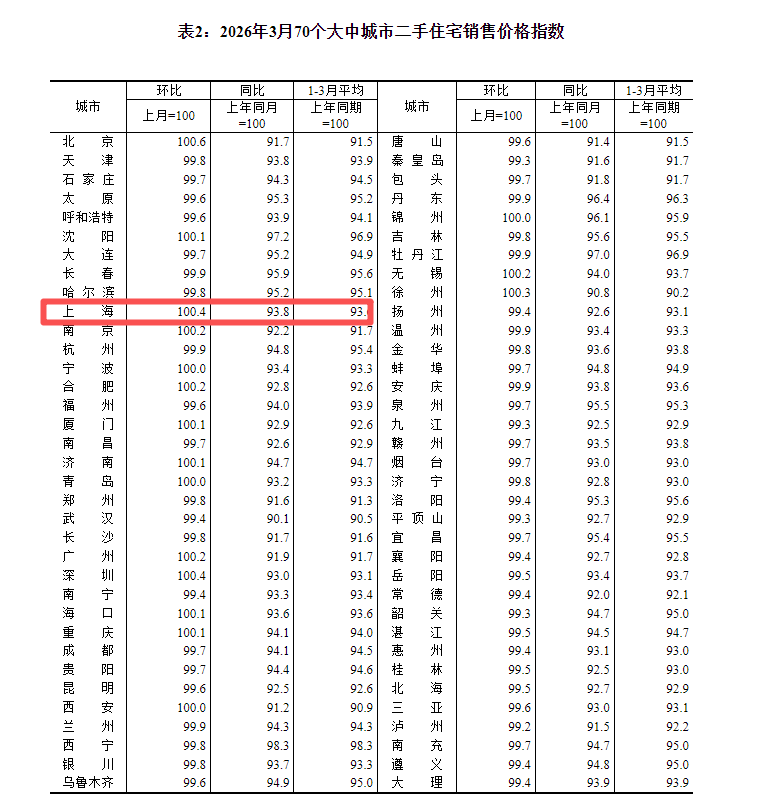 刚需撑起上海楼市：新房、二手房价格都在涨小户型、低总价房(图2)