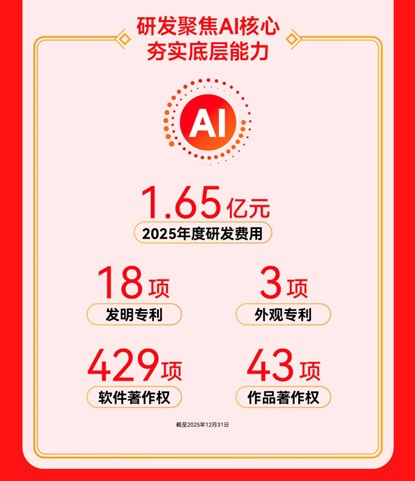 值得买科技发布2025年报：经营效率持续提升AI驱动高质量发展(图3)