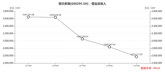 营收再缩、净利反升：鄂尔多斯的“非典型”增长能持续吗？(图1)